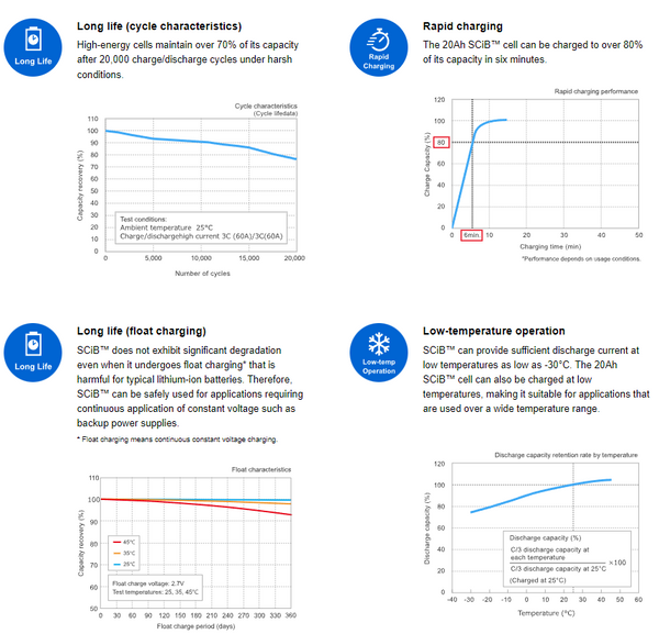 2.3v 20ah SCiB LTO Prismatic Cell - 20,000 Cycles!
