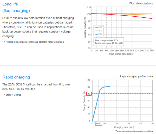 LTO 2.3v 20ah Toshiba SCiB 20,000 cycles