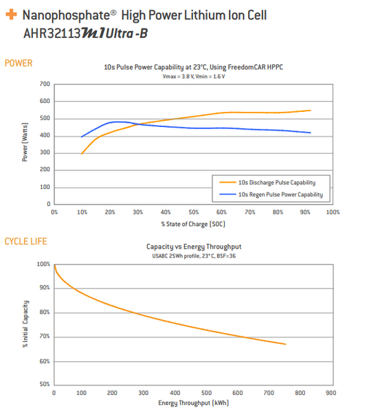200 A123 AHR32113 Ultra B cells 40C BEAST MODULE