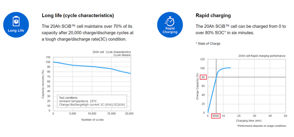 1 bad cell - 12x Toshiba SCiB 2.3v 23ah 24v LTO Module