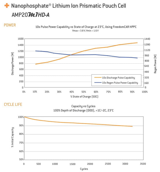 Case of 16 - A123 3.3V 19.6Ah LiFePO4 Pouch Super Cells