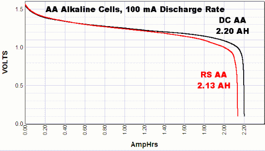 Free Batteries! - AA/AAA Full Box Untested Alkaline Batteries