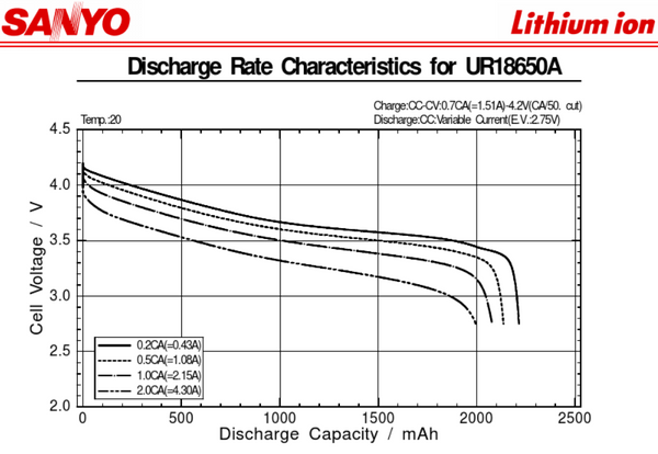 NEW 28 SANYO UR18650A 2150MAH CELLS