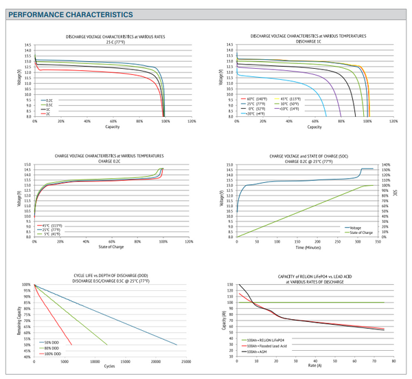 Tested - Relion RB100-HP 12.8v 100ah Lifepo4 w/BMS High Performance