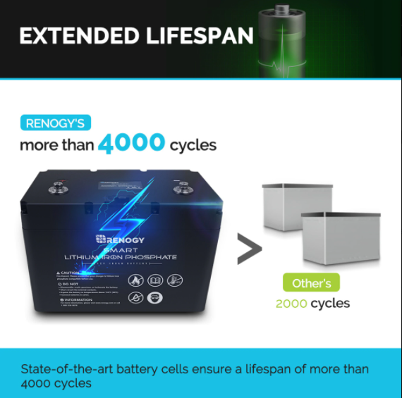 TESTED Renogy 12V 100Ah LifePo4 Battery V2 - LID
