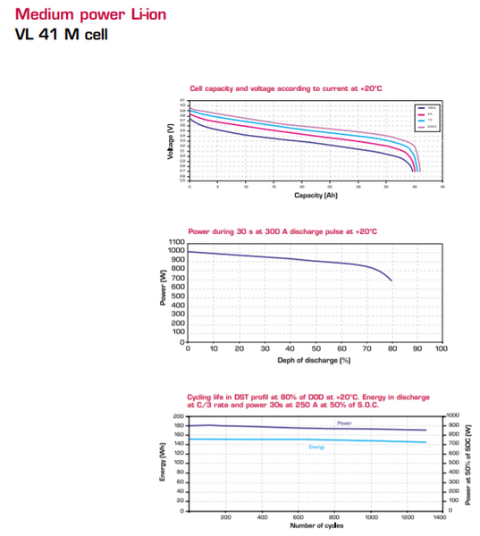 12s 43.2v 41ah 1.77kWh Saft module